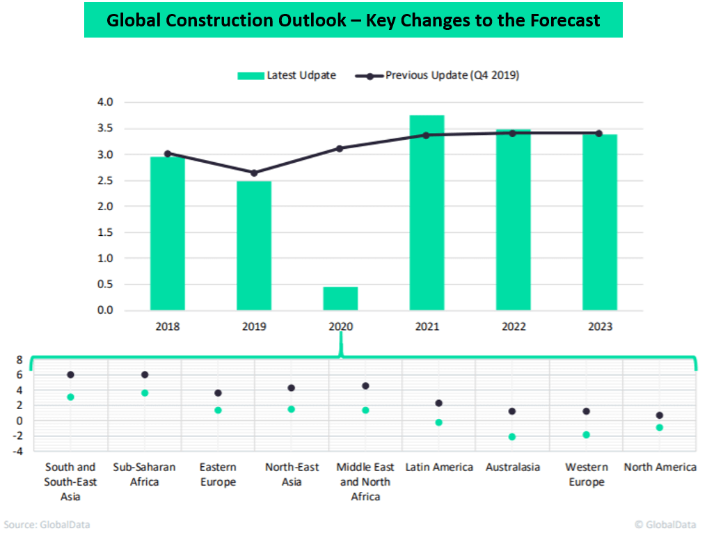 Global construction outlook