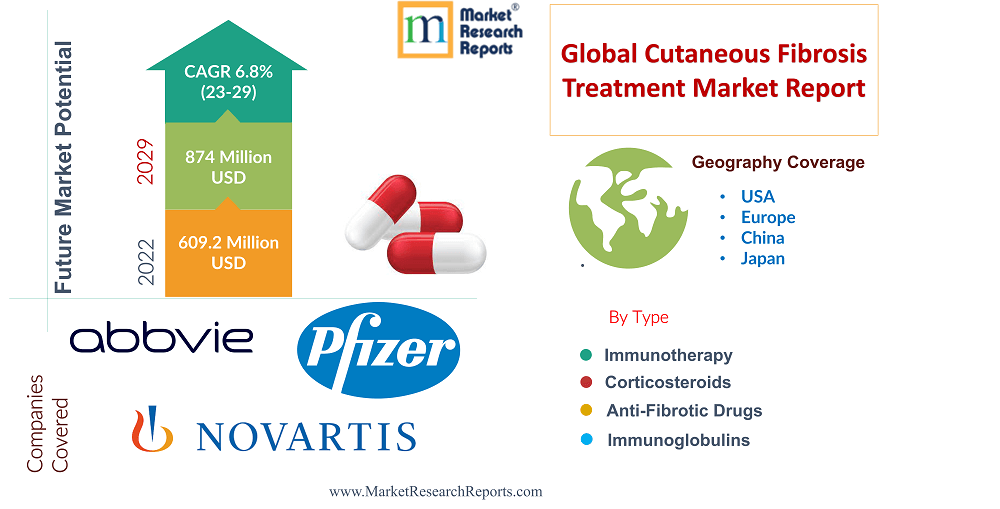 Global Cutaneous Fibrosis Treatment Market Report