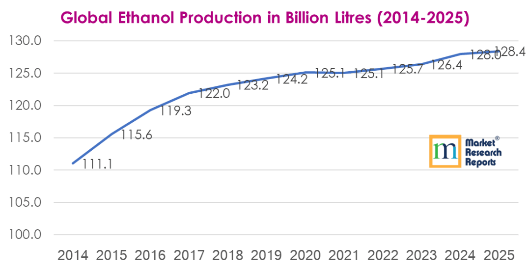 Global Ethanol Production in 2014-2025