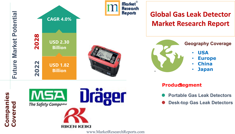 Global Gas Leak Detector Market