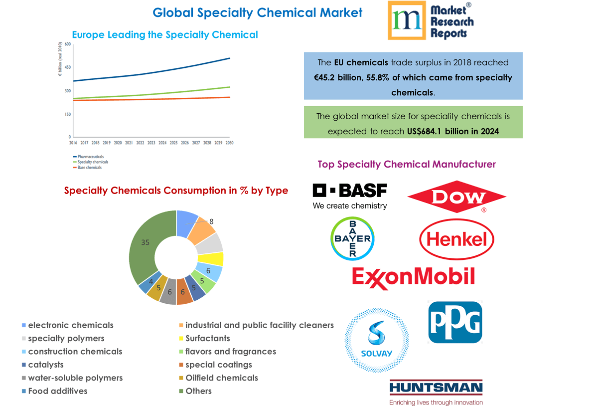global specialty Chemical market status