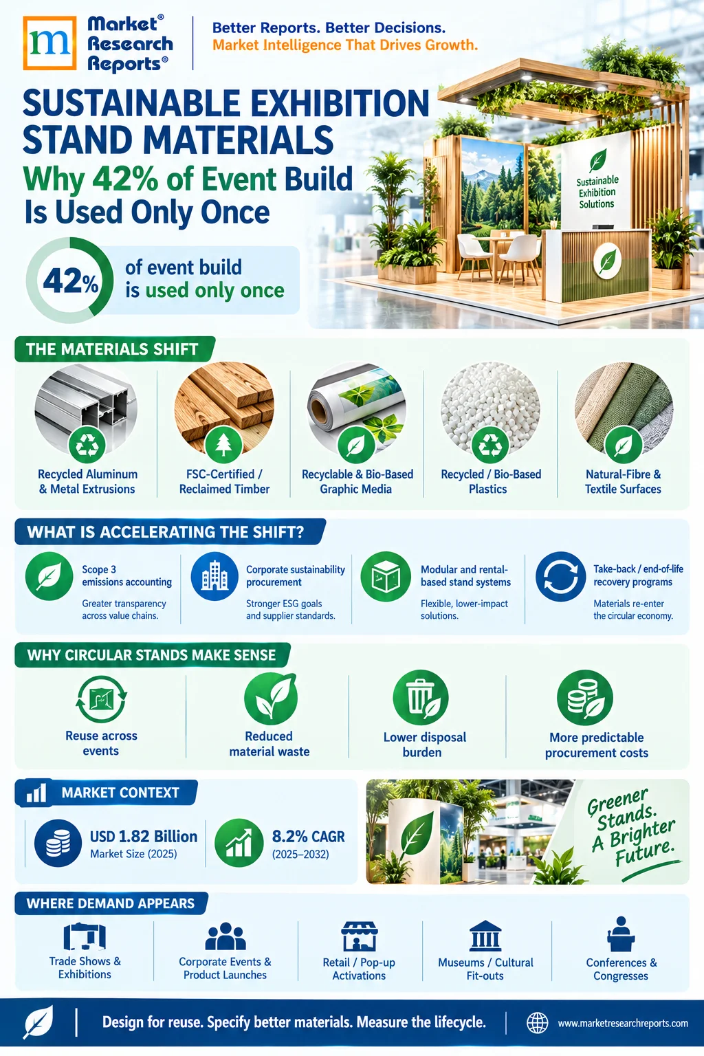 Global Sustainable Exhibition Stand Materials Market-Infographic