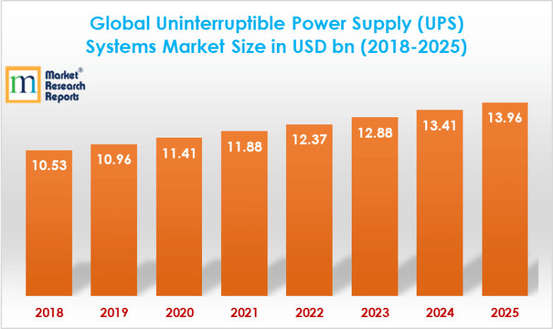 Global (UPS) Market Size in USD bn (2018-2025)