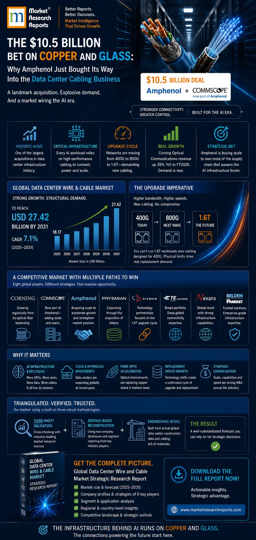 Global Data Center Wire and Cable Market-Infographic