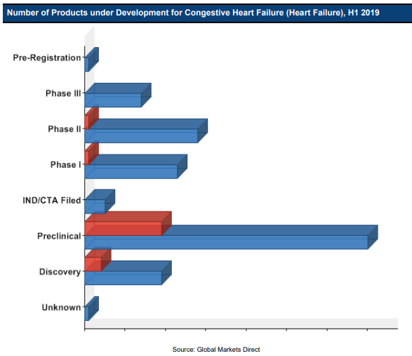 Number of Product Development for Congestive Heart Failure
