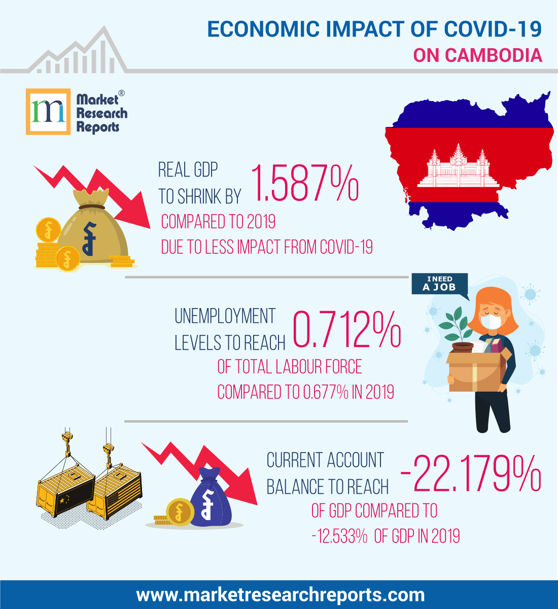 Economic Impact of COVID-19 Pandemic on Cambodia
