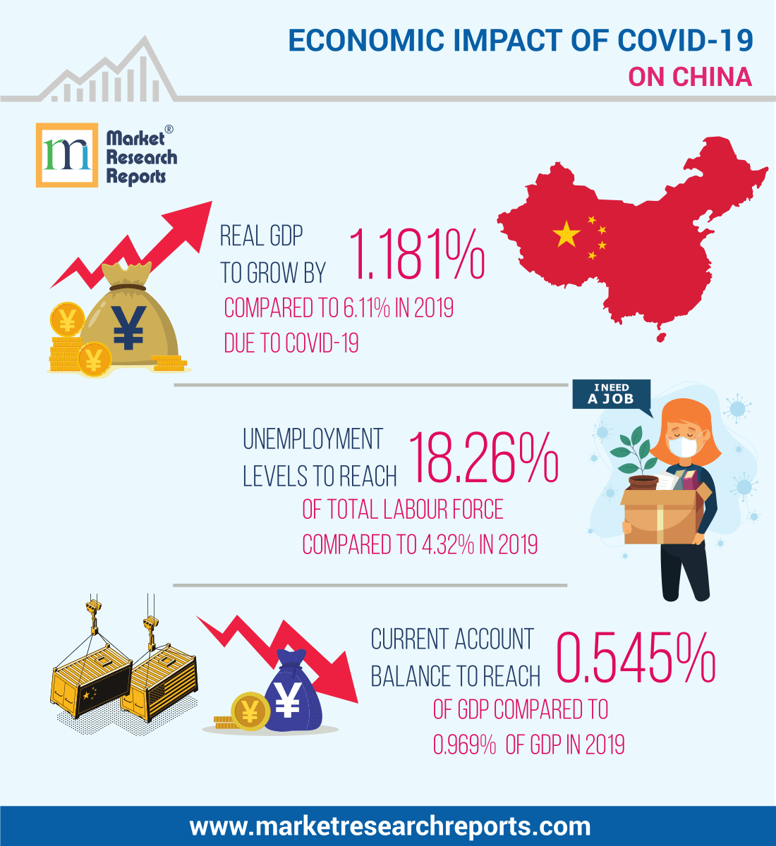 Economic Impact of COVID-19 Pandemic on China