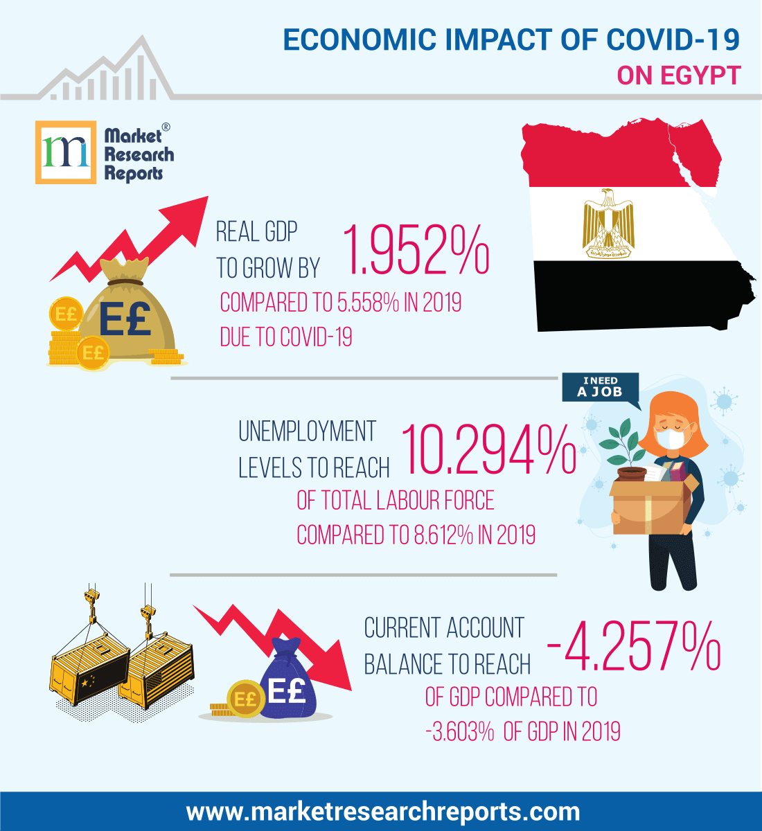 Economic Impact of COVID-19 Pandemic on Egypt