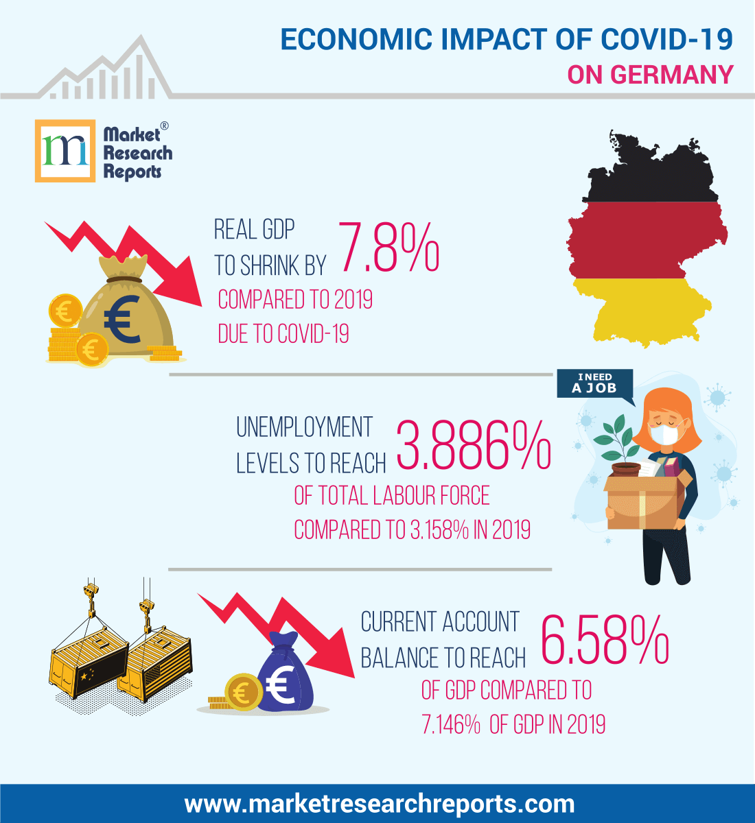 Economic Impact of COVID-19 Pandemic on Germany