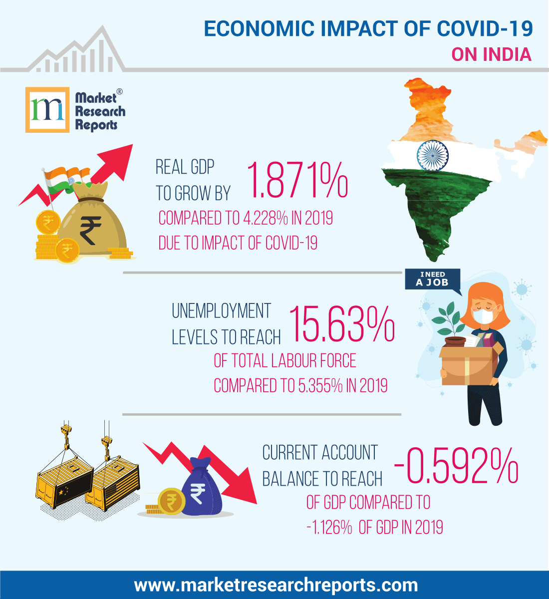 Economic Impact of COVID-19 Pandemic on India
