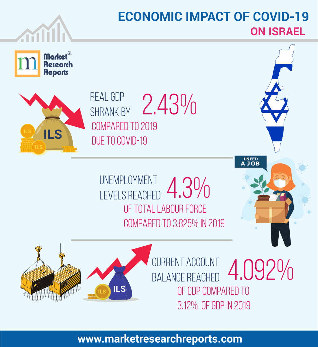 Economic Impact of COVID-19 Pandemic on Israel