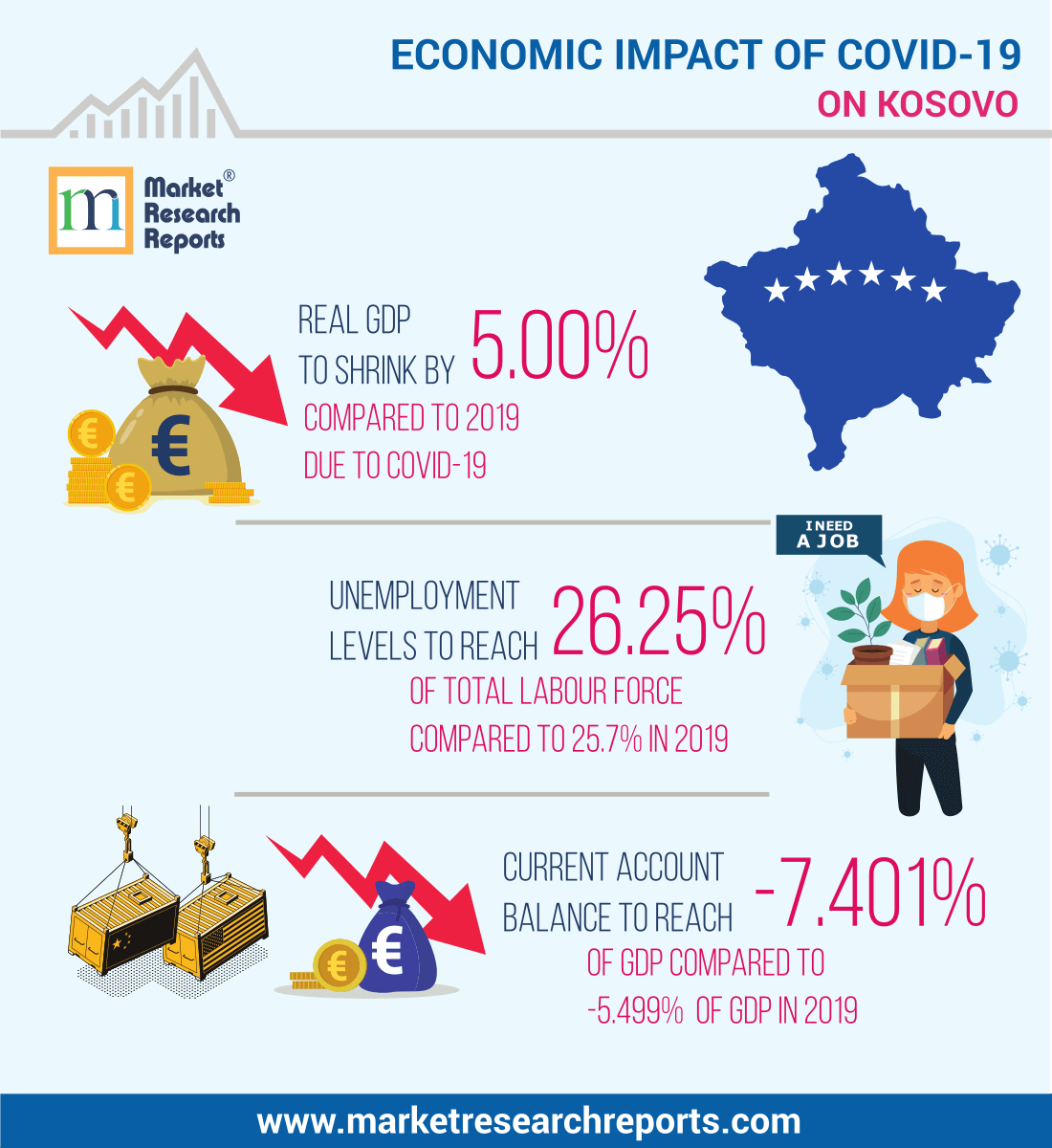 Economic Impact of COVID-19 Pandemic on Kosovo