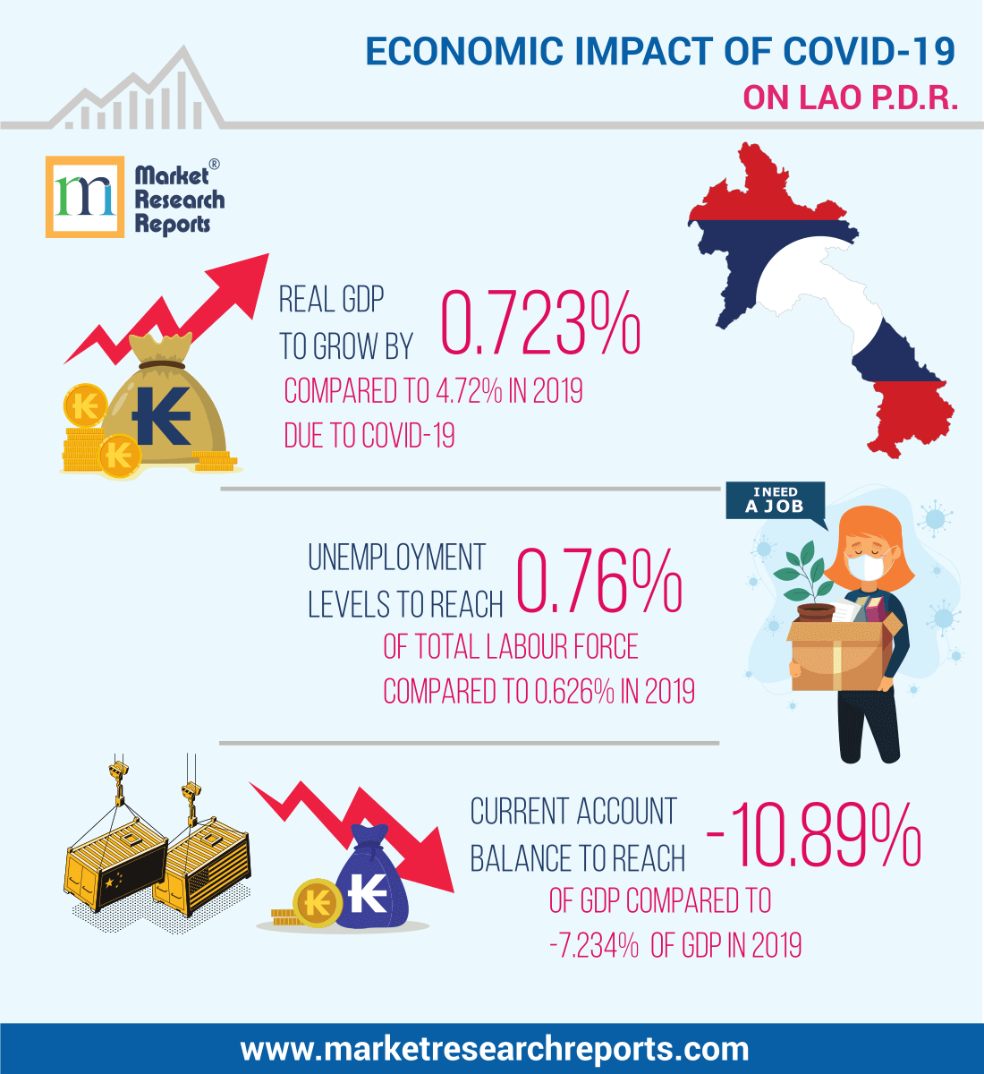Economic Impact of COVID-19 Pandemic on Laos (Lao P.D.R.)