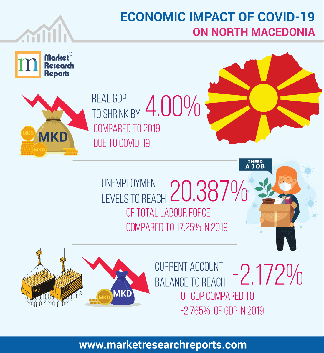Economic Impact of COVID-19 Pandemic on North Macedonia