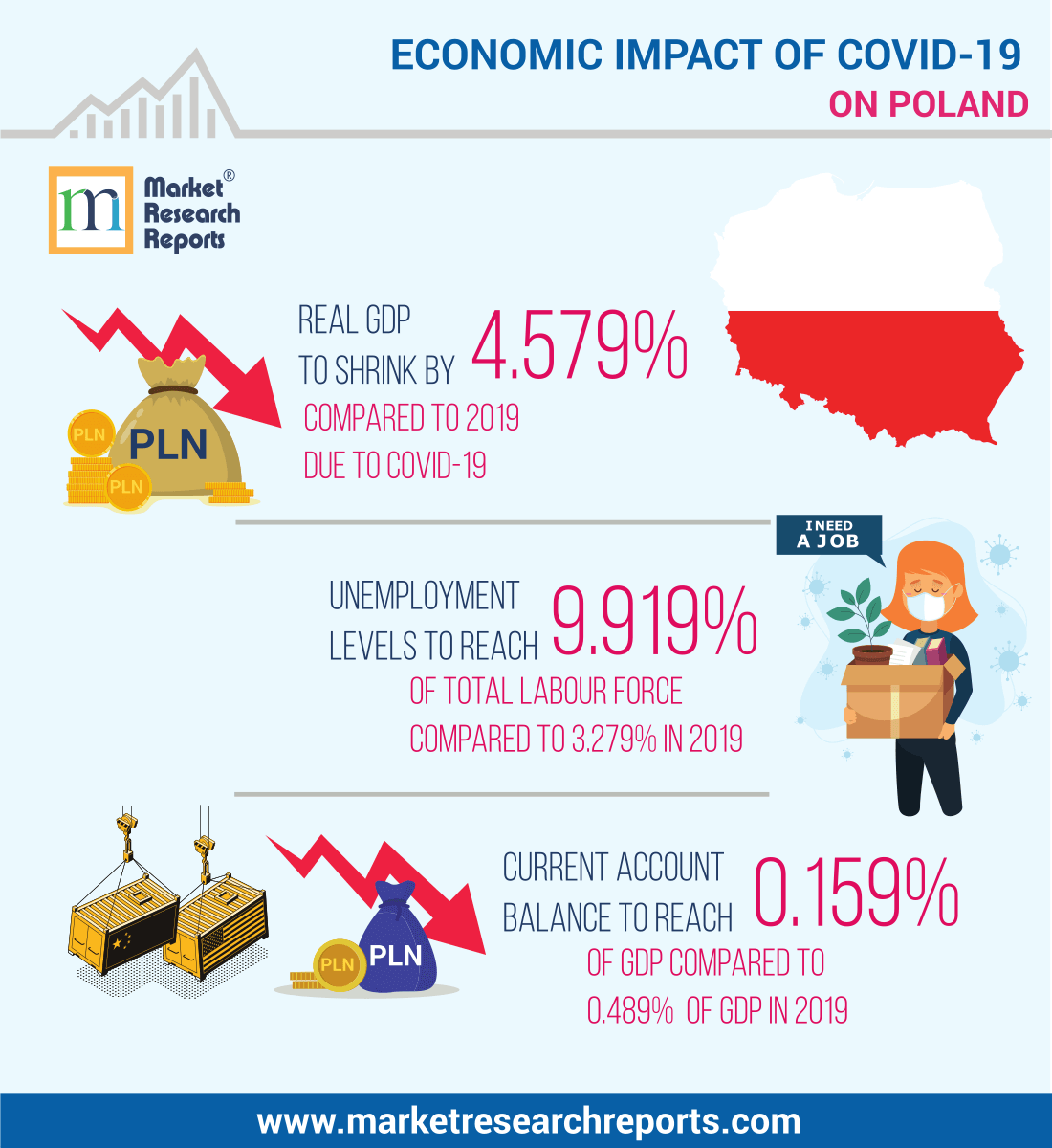 Economic Impact of COVID-19 Pandemic on Poland