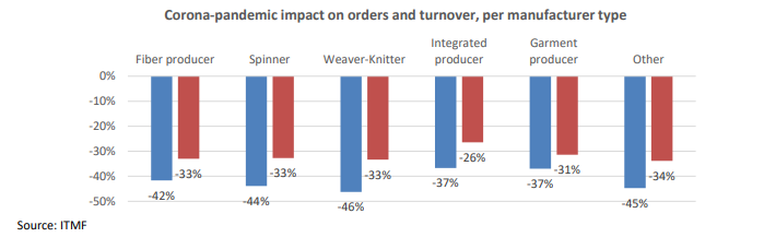 Impact of COVID on textile value chain