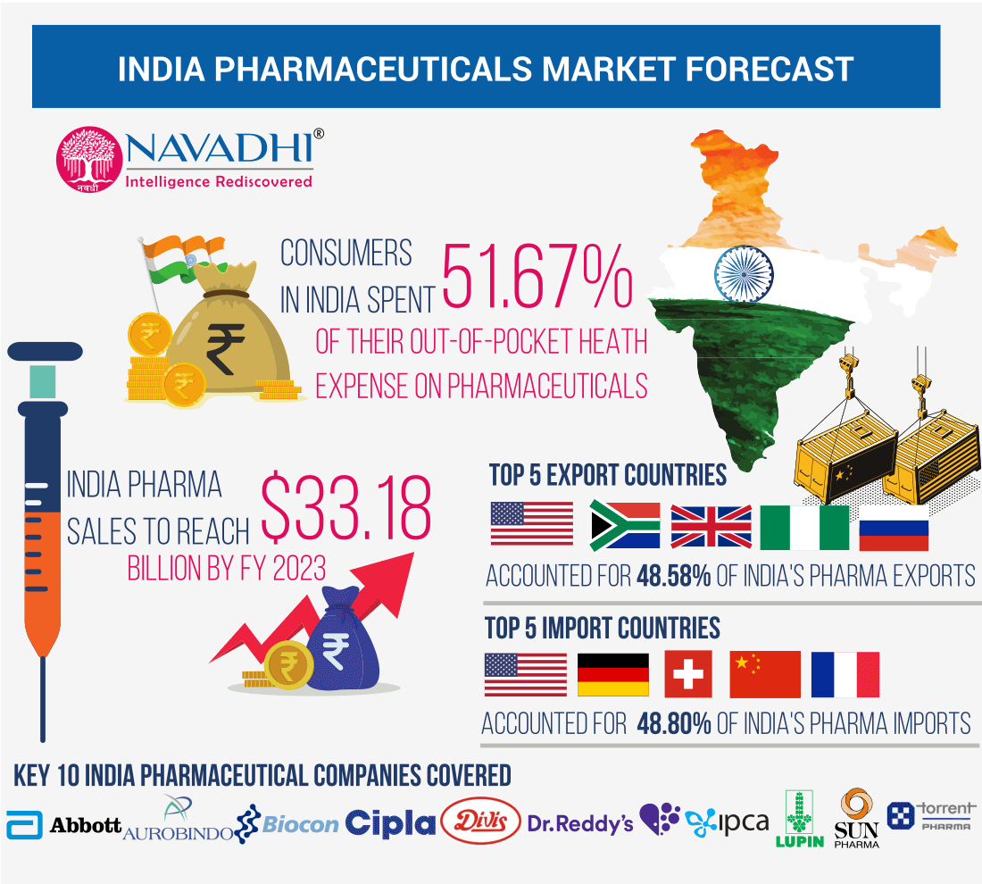 India Pharmaceuticals Market Opportunity and Forecast