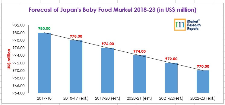 japan baby food market forecast