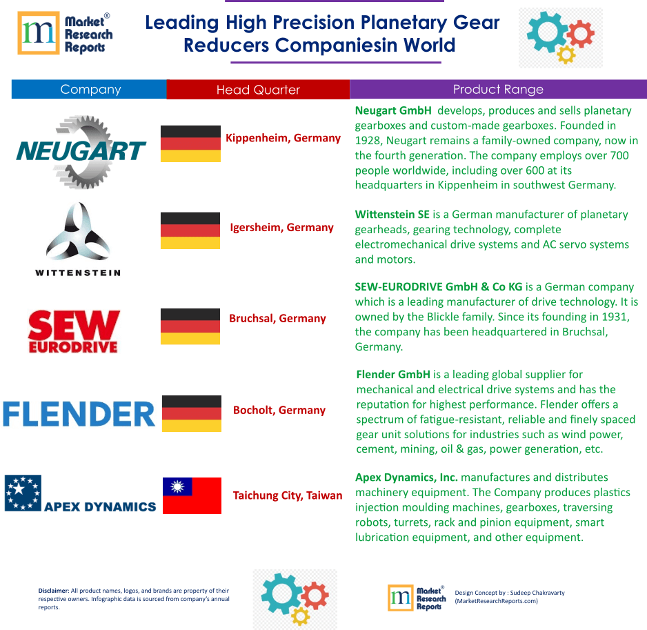 Leading High Precision Planetary Gear Reducers Companies in World