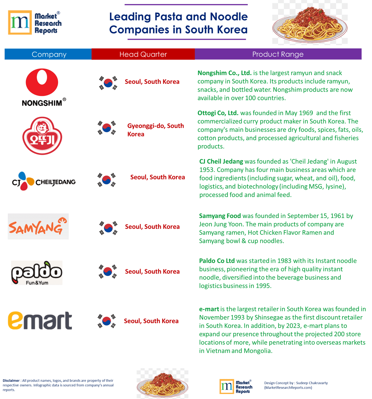Top Pasta and Noodle Companies in South Korea