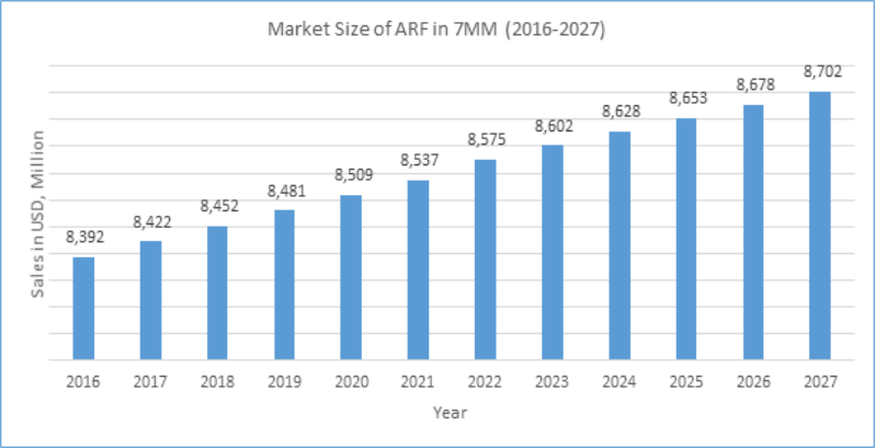 Market Size of ARF (2016-2027)