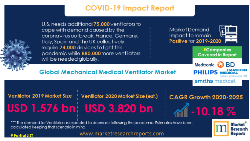 Global Mechanical Medical Ventilator Market Research Report 2020