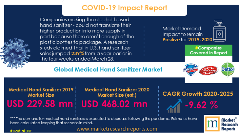 Global Medical Hand Sanitizer Market Report 2020