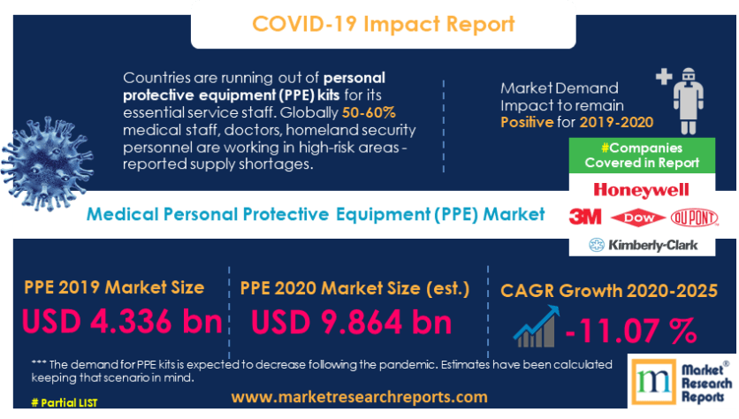 Medical Personal Protective Equipment (PPE) Market Report