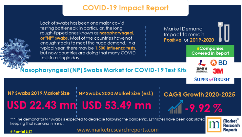 Global Nasopharyngeal Swabs for COVID-19 Test Kits Market Report 2020