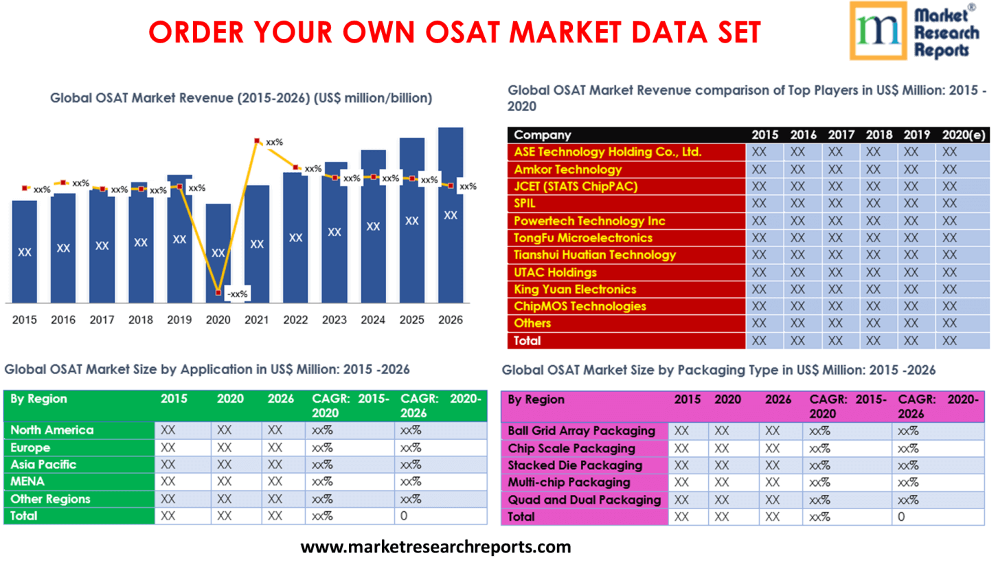 Order OSAT Market Data