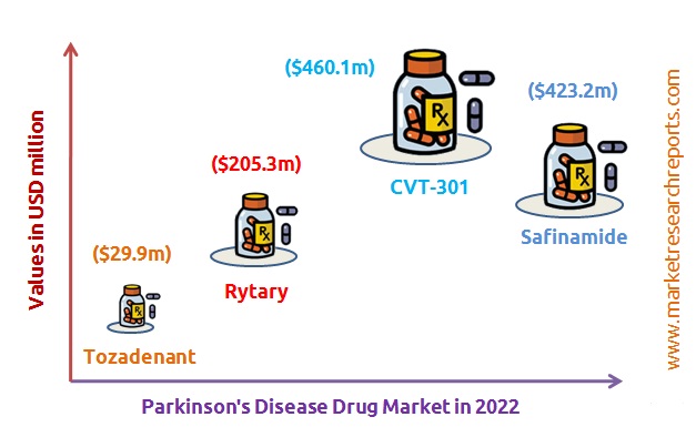 Parkinson's Drug Market till 2022