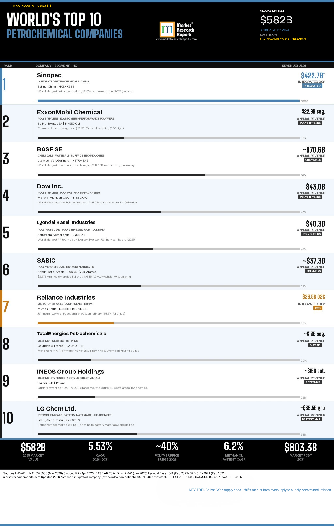 top petrochemical companies