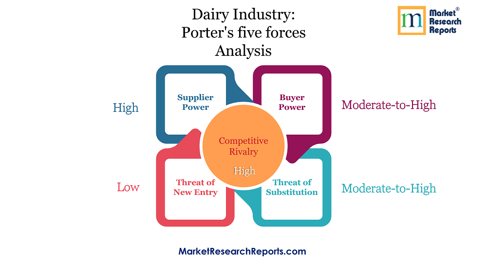 Porter's Five Forces Analysis of the Dairy Industry