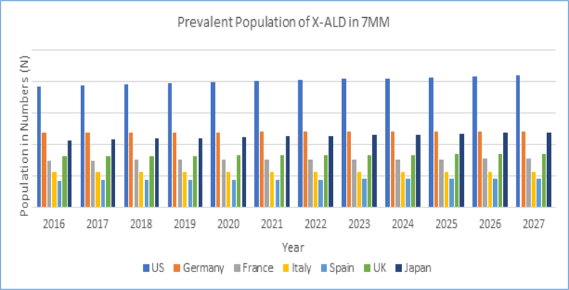 Prevalent Population of X-ALD in 7MM