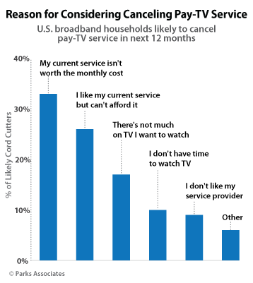Reason for Considering Canceling Pay TV service