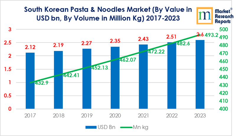South Korean Pasta & Noodles Market 2017-23