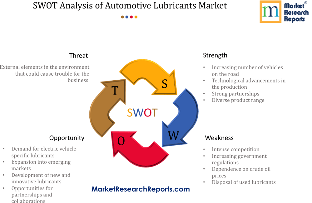 SWOT Analysis of Automotive Lubricants Market