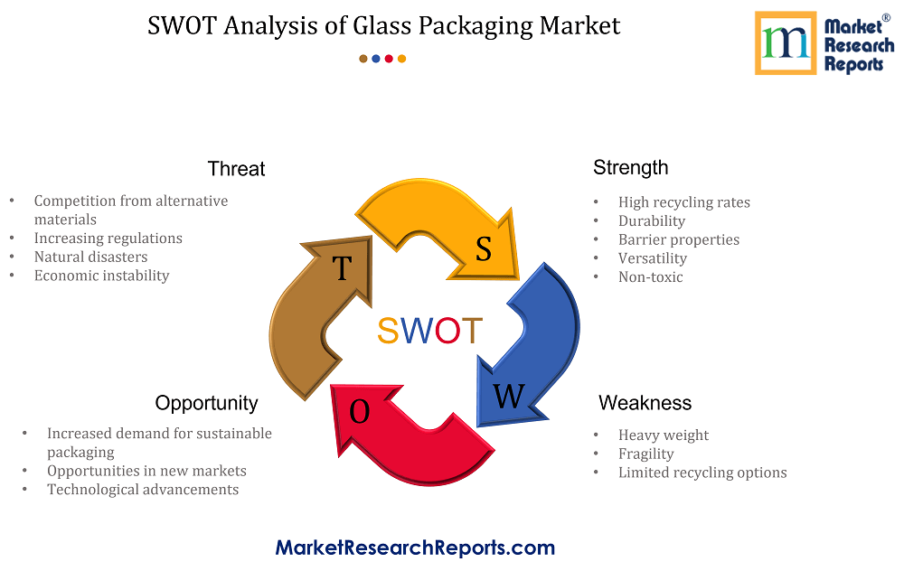 Glass Packaging Industry SWOT Analysis