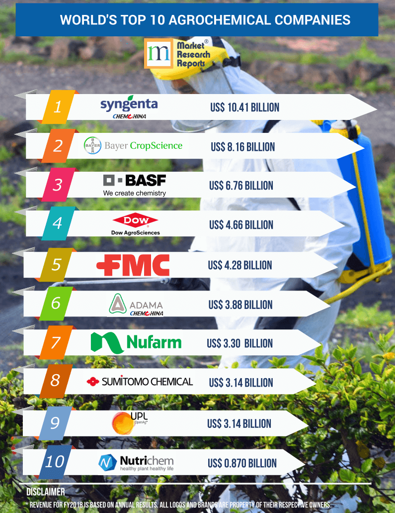 World's Top 10 Agrochemical Companies