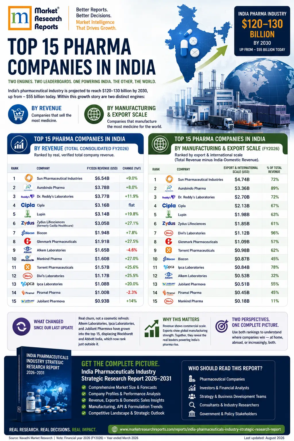 India Pharmaceuticals Industry-Infographic