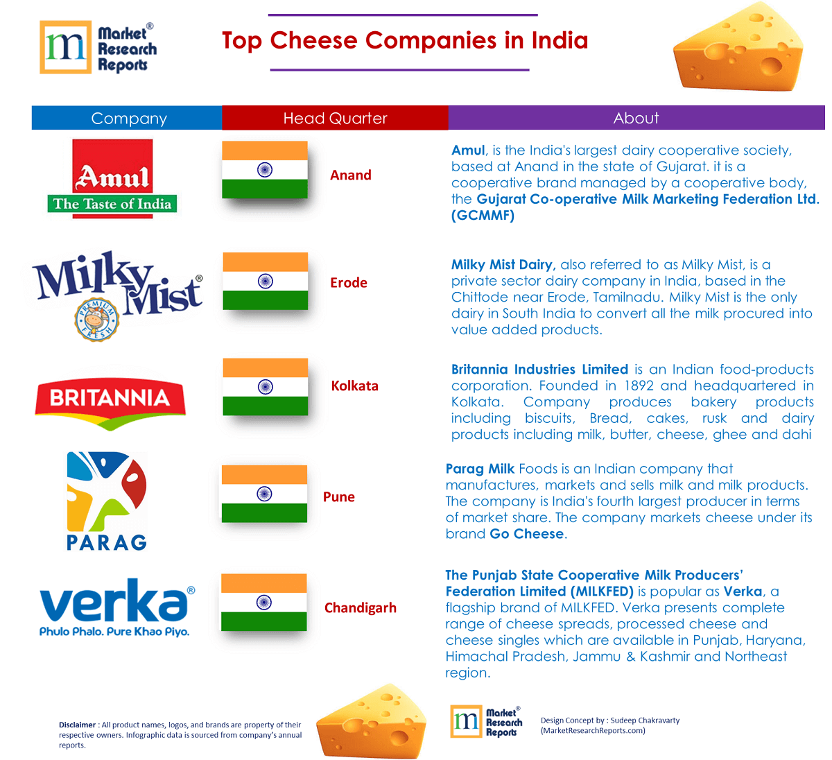 Top five Cheese Companies in India
