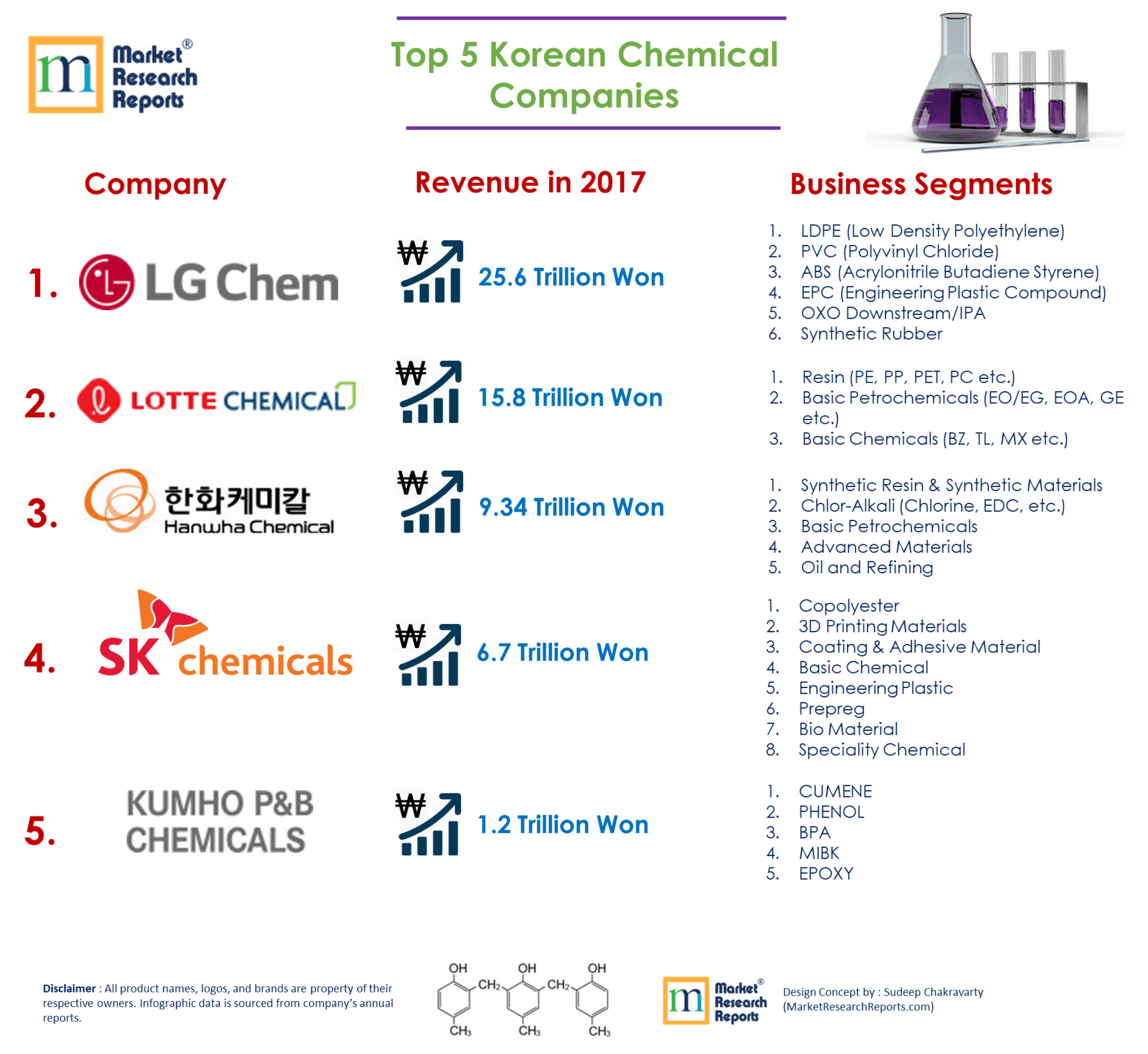 Top 5 South  Korean  Chemical Companies  Market Research 