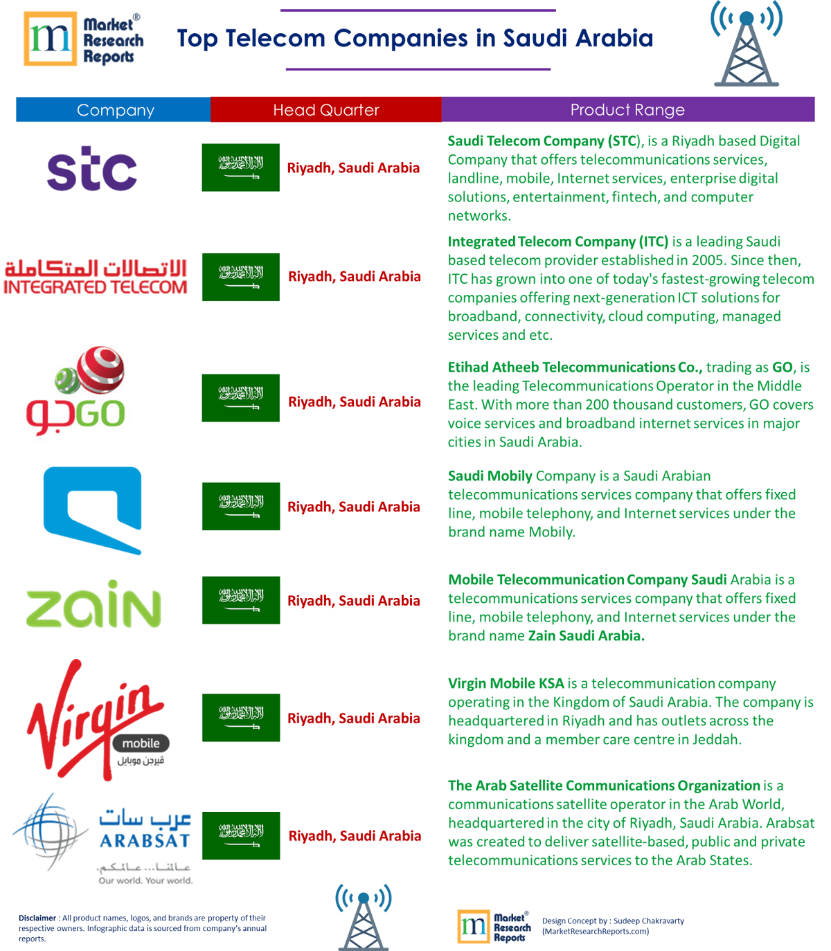 Top Telecom Companies in Saudi Arabia