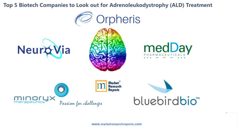 Top 5 Biotech Companies to look out for Adrenoleukodystrophy (ALD)