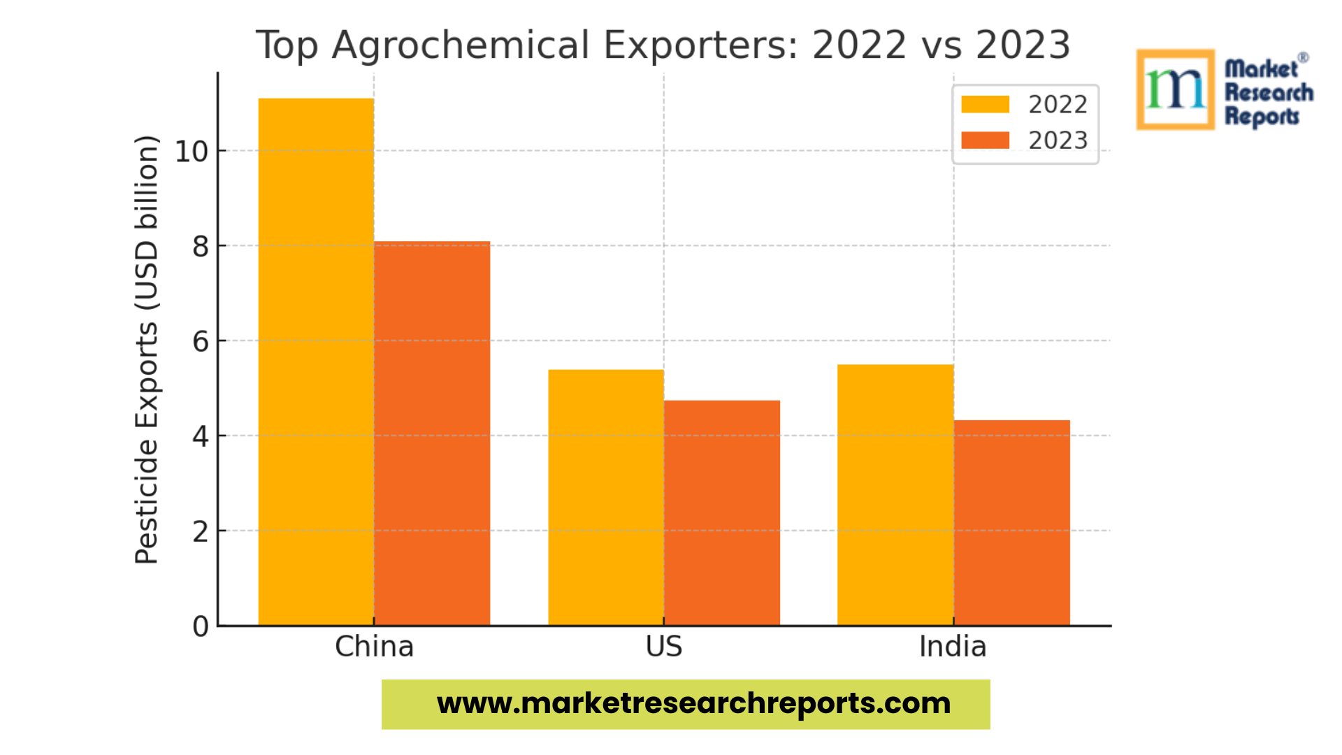 Top Agrochemical Exporters in World