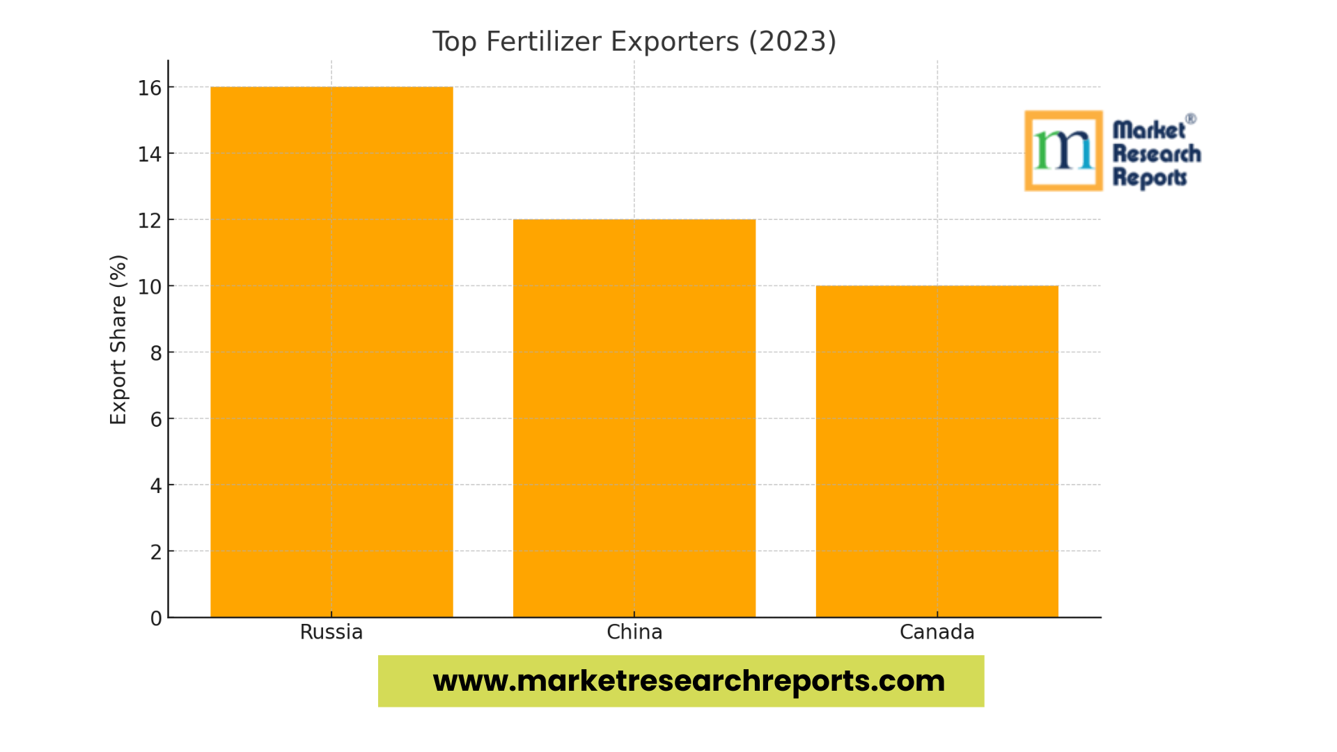 Top Fertilizer Exporters (2023)