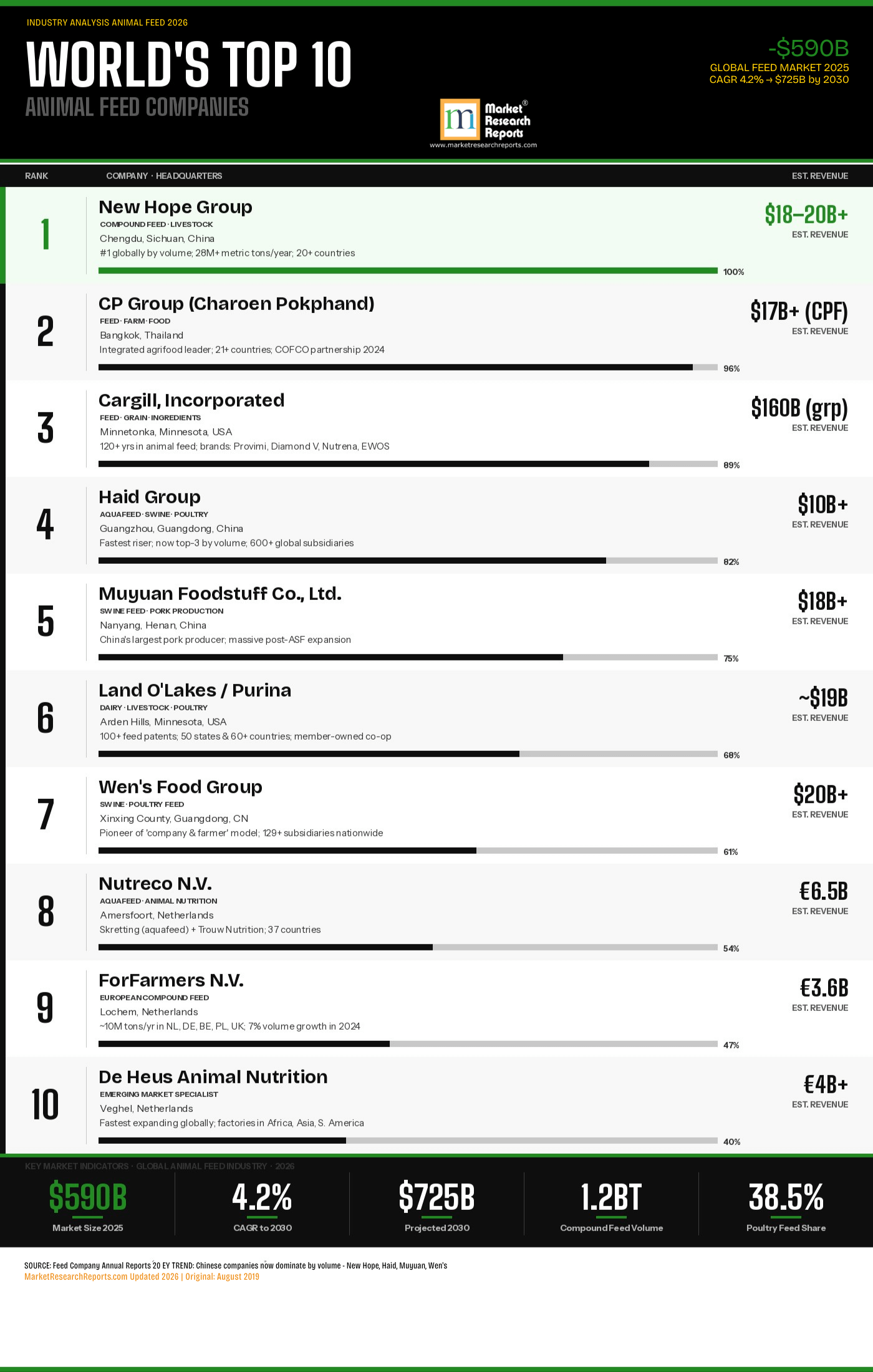 World's Top 10 Animal Feeds Comapny (2026)