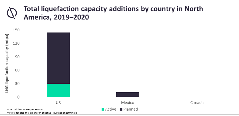 Total Liquefaction capacity additions in North America