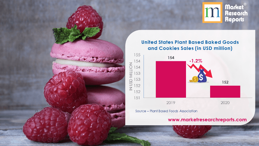 United States Plant Based Baked Goods and Cookies Sales (in USD million)