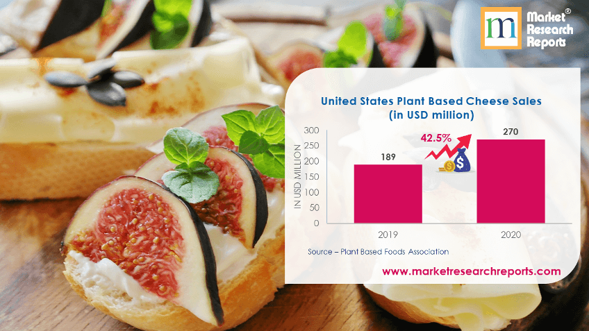 United States Plant Based Cheese Sales (in USD million)